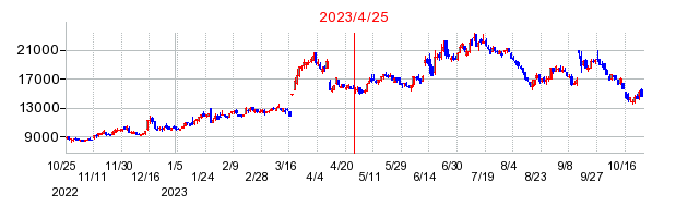 2023年4月25日 15:06前後のの株価チャート